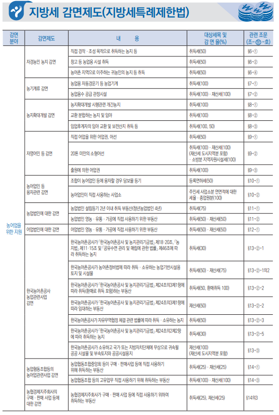 지방세특례제한법 감면과 비과세 01