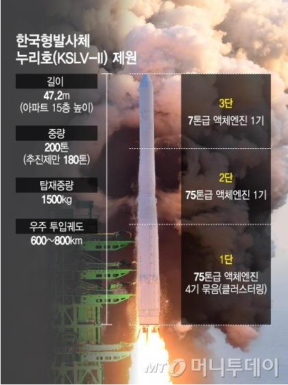 누리호 2차 발사