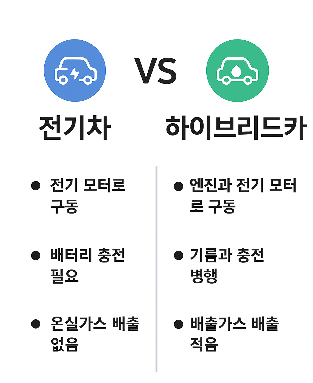 전기차 vs 하이브리드카 구매 비교 분석관련 이미지