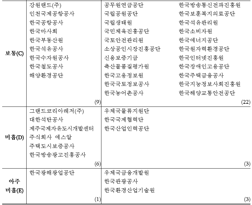 공공기관 경영평가 2025
