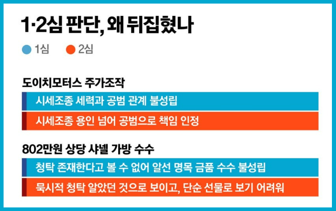 김건희 항소심&middot;2심 선고 판결&middot;재판부 판사