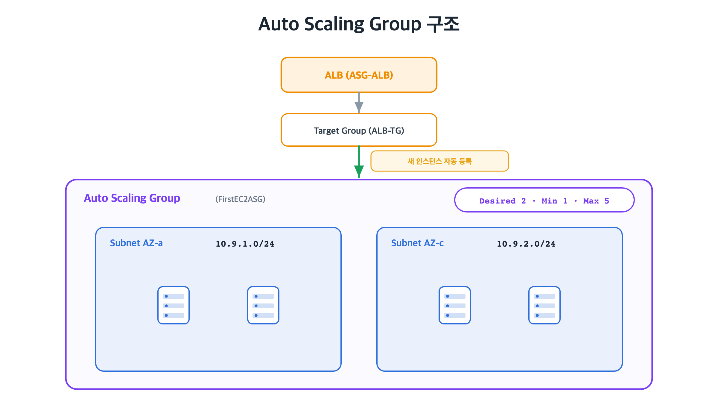 Auto Scaling Group 구조 &mdash; 2 AZ&middot;용량&middot;ALB 연결