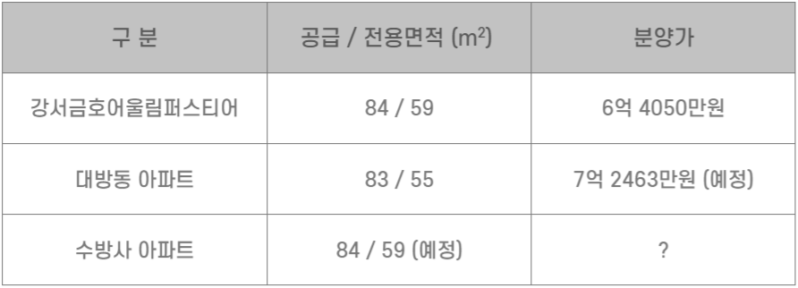 동작구 수방사 아파트 분양가 예측