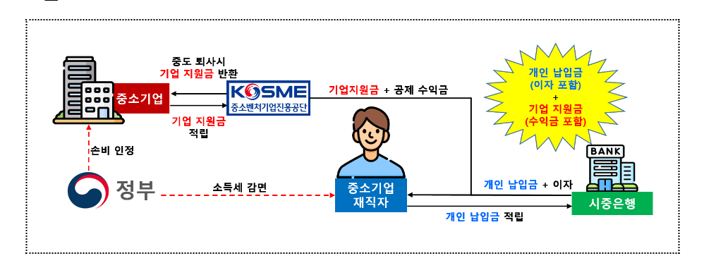 중소기업 재직자 우대 저축공제