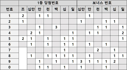 연금복권 1등 당첨번호 보너스 내역
