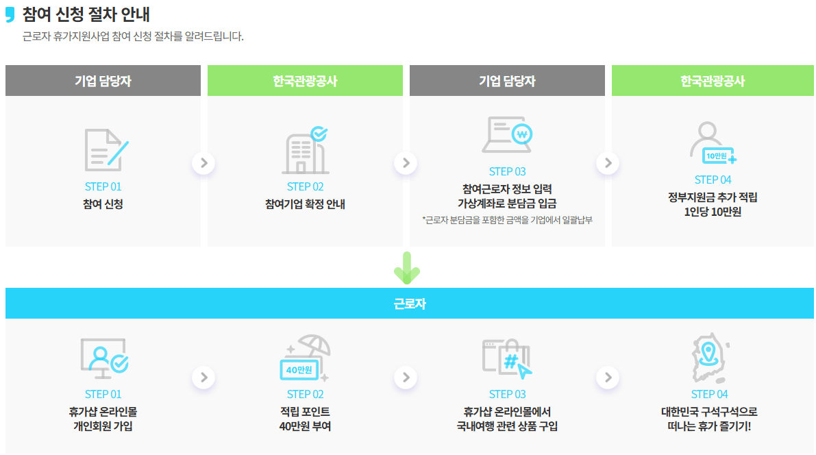 근로자휴가지원사업, 모집 중, 신청방법, 지원대상, 휴가샾 이용, 지원내용