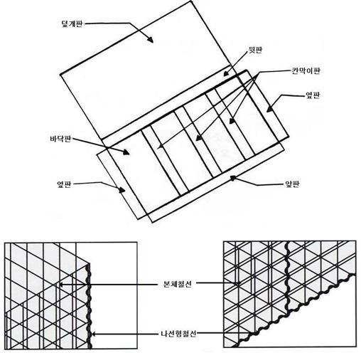 사각매트리스개비온의 모양 및 각 부의 명칭