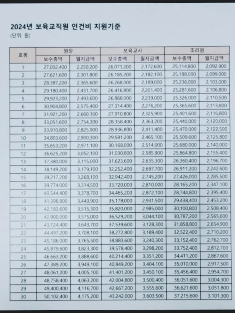 2025년 보육교사 호봉표 인상율_4