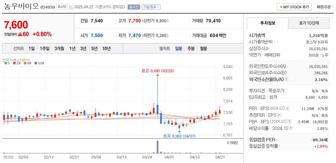 스마트팜 관련주 농우바이오 주가 차트