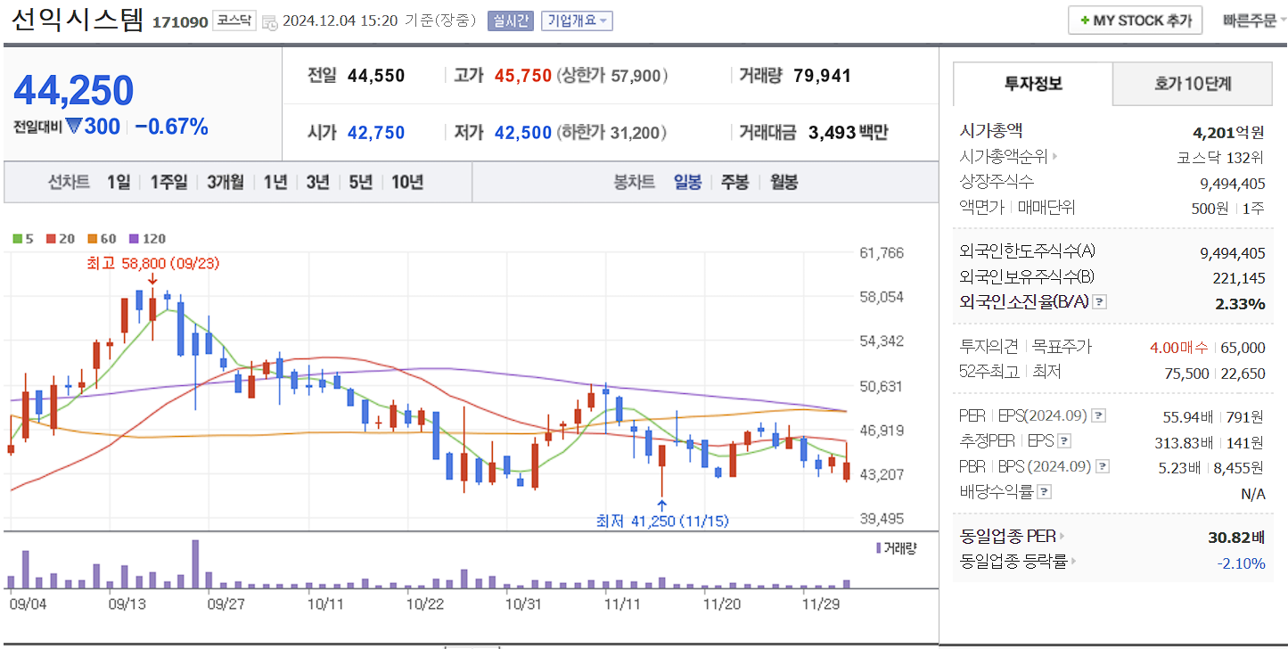 메타버스 관련주 선익시스템 일봉 차트
