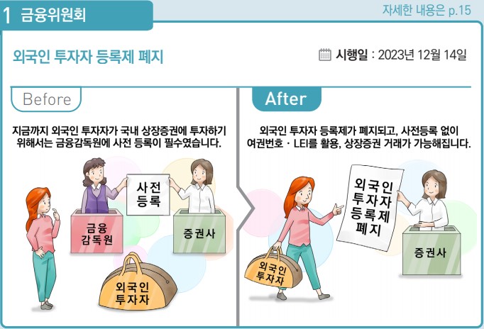 외국인 투자자 등록제 폐지 Before & After 삽화
Before : 지금까지 외국인 투자자가 국내 상장증권에 투자하기 위해서는 금융감독원에 사전 등록이 필수였습니다.
After : 외국인 투자자 등록제가 폐지되고&#44; 사전등록 없이 여권번호&#44; LEI를 활용&#44; 상장증권 거래가 가능해집니다.