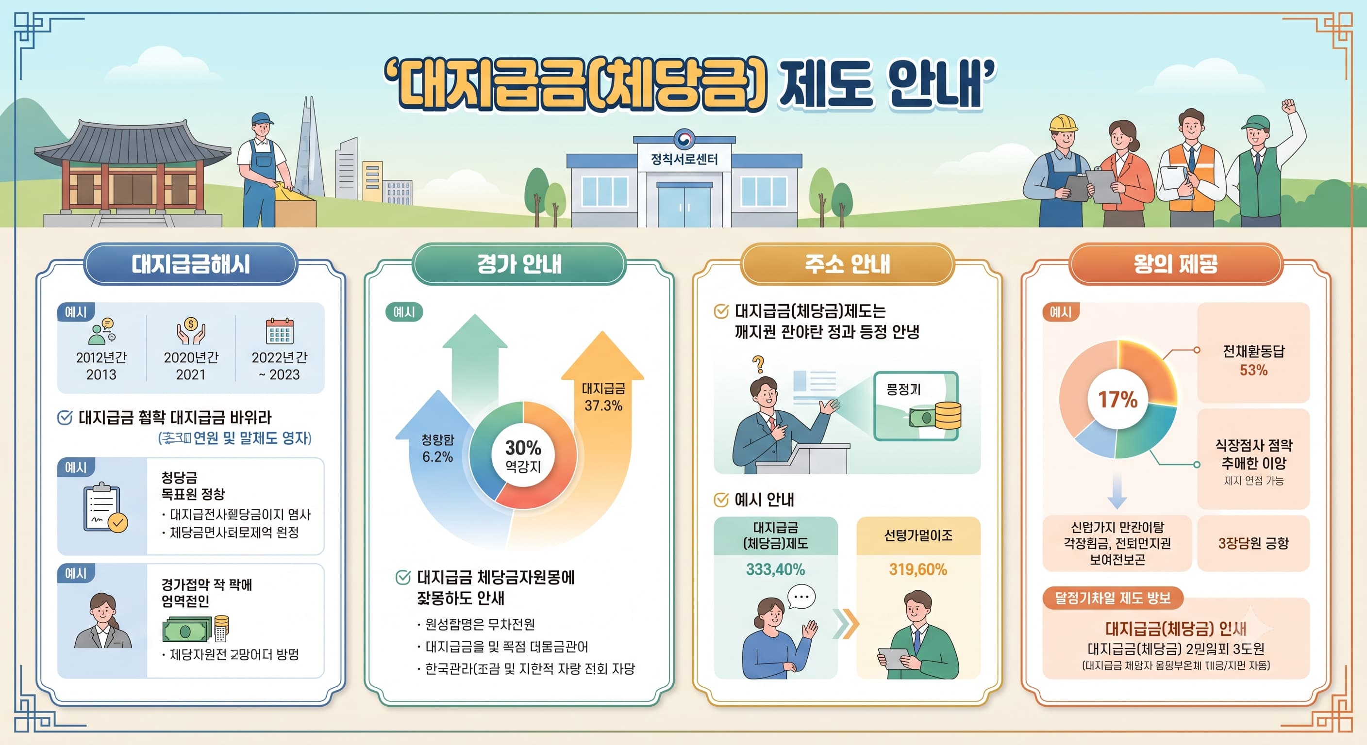 대지급금(체당금) 제도