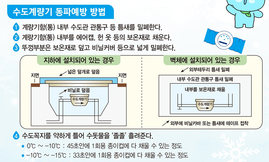 수도계량기 동파예방(자료:서울시)