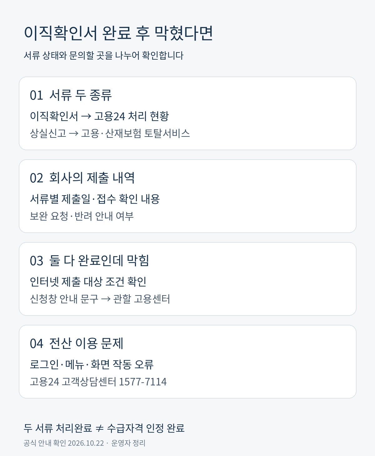 이직확인서와 상실신고 조회, 회사 접수 내역, 센터 문의, 전산 문의를 나눈 네 단계 점검표