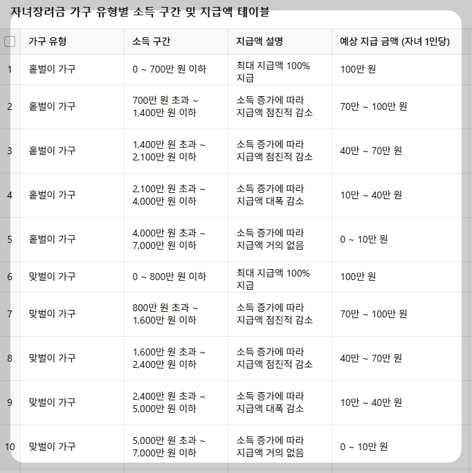 자녀장려금 가구 유형별 소득 구간 참고 자료