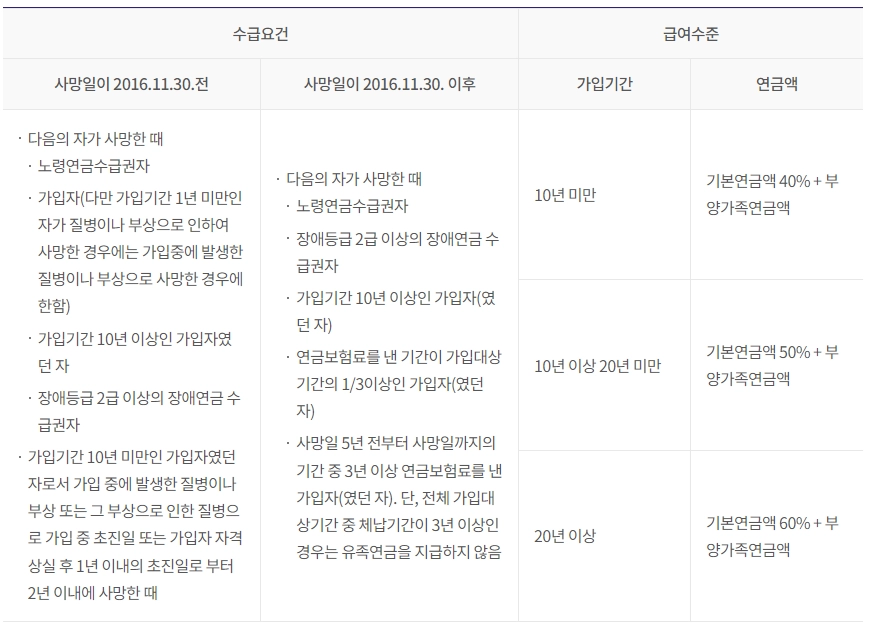 국민연금-유족연금-수령조건-신청서류