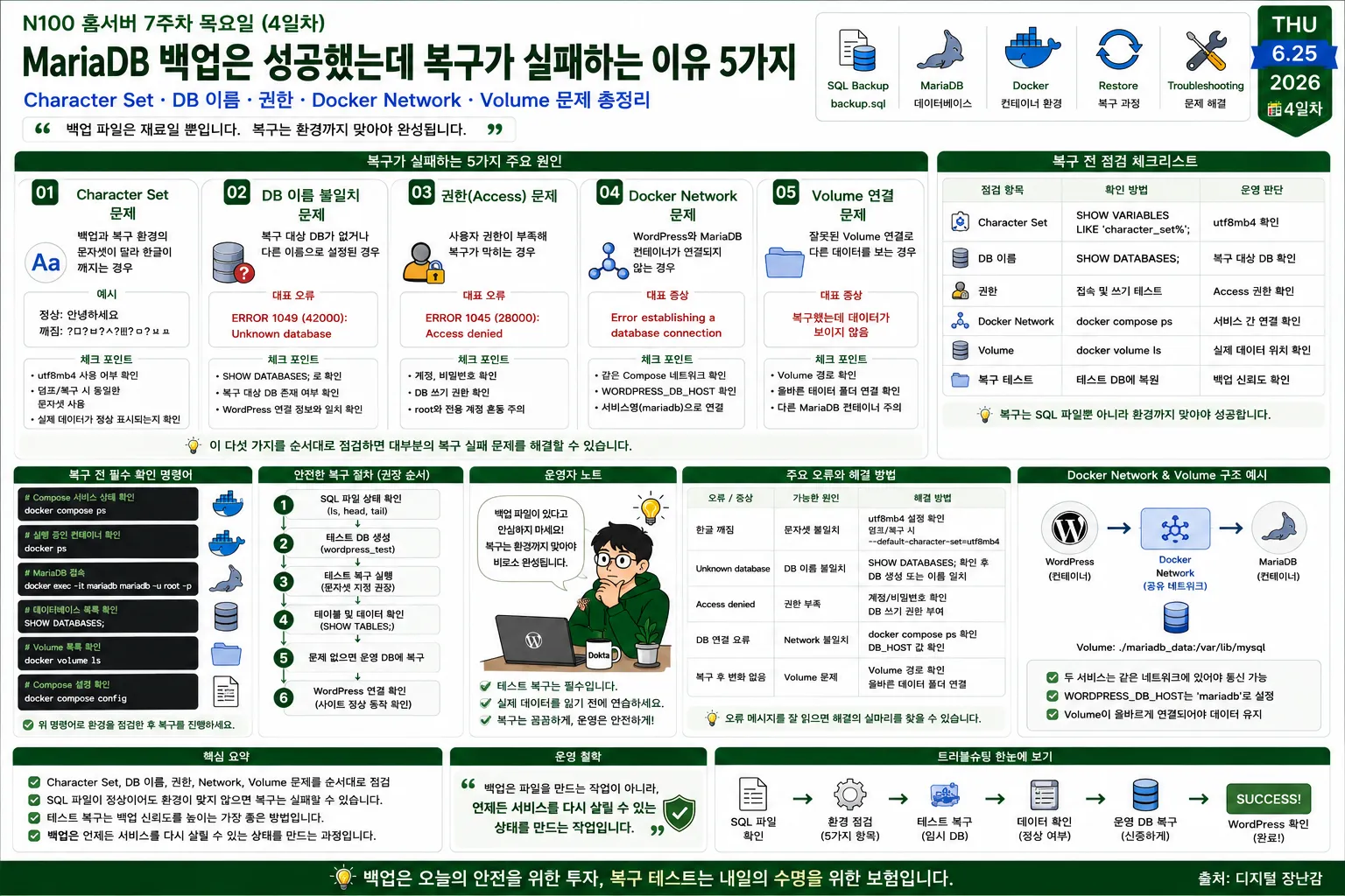 Docker 환경에서 MariaDB 백업은 성공했지만 Character Set, DB 이름, 권한, Docker Network, Volume 문제로 복구가 실패하는 대표 원인 5가지를 정리한 트러블슈팅 다이어그램