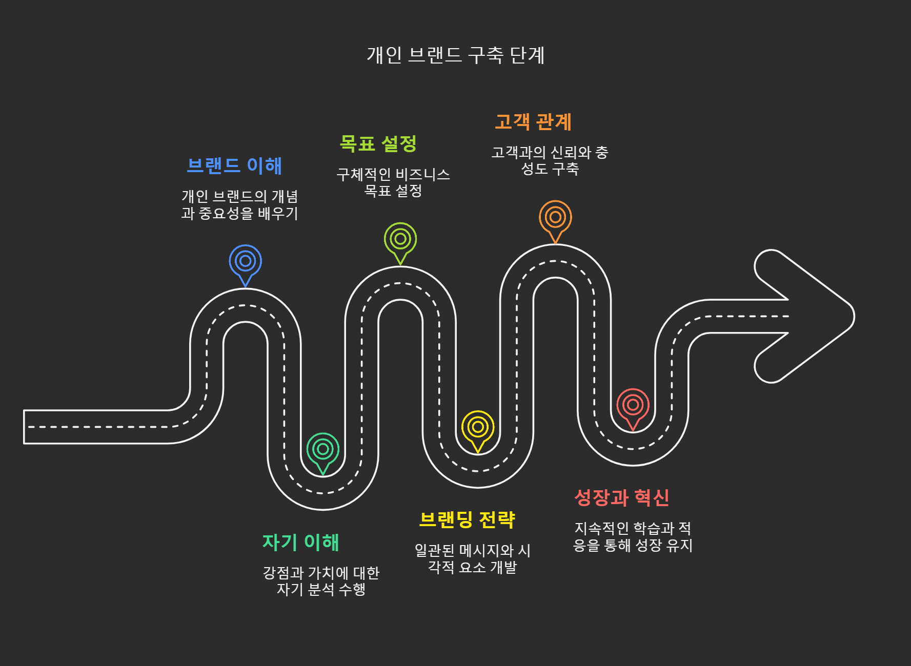 개인 브랜드 구축 방법: 1인 기업을 위한 가이드