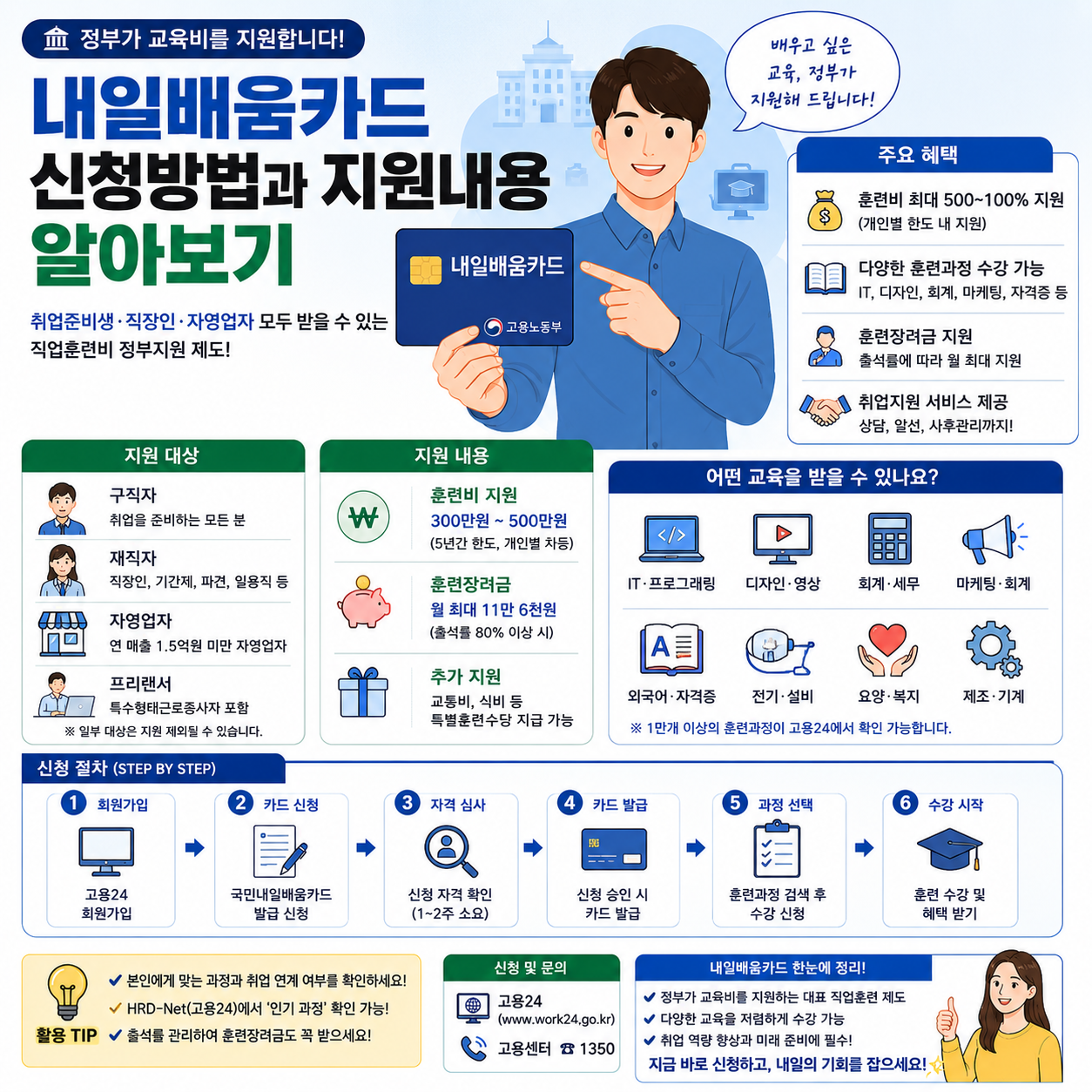 내일배움카드 신청방법과 지원내용 알아보기, 직장인·구직자 필수 정부지원제도