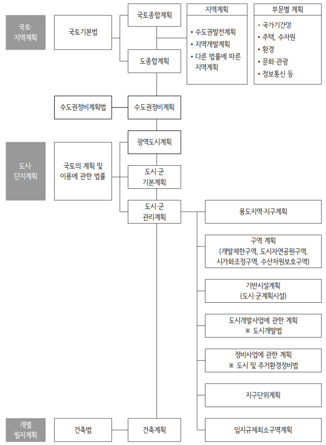 국토공간계획