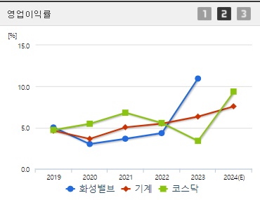 화성밸브 영업이익률