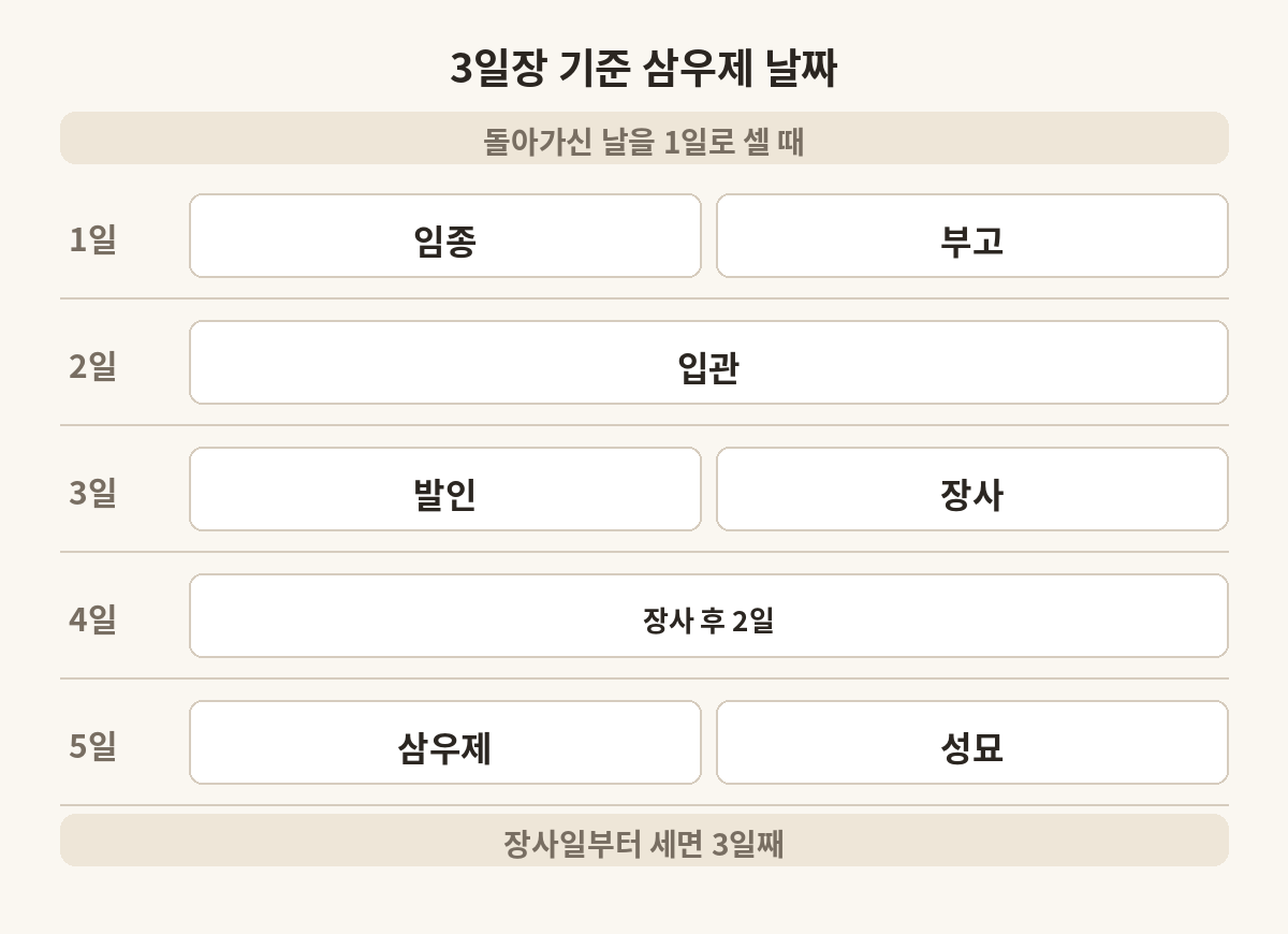 삼우제 날짜 계산 순서표
