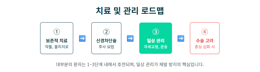 좌골신경통 덩이와 다리가 저릿한 통증 증상, 원인 및 치료 방법