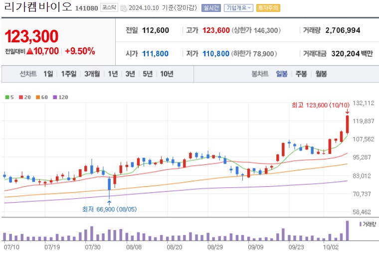 리가켐바이오 주가