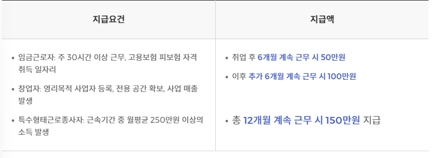 국민취업지원제도 취업성공수당 지급요건 및 지급액