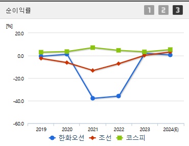 한화오션 주가 순이익률 (1223)