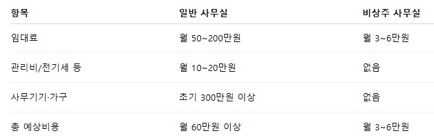 비상주사무실비용