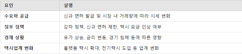 개인택시 시세 변동 주요 요인