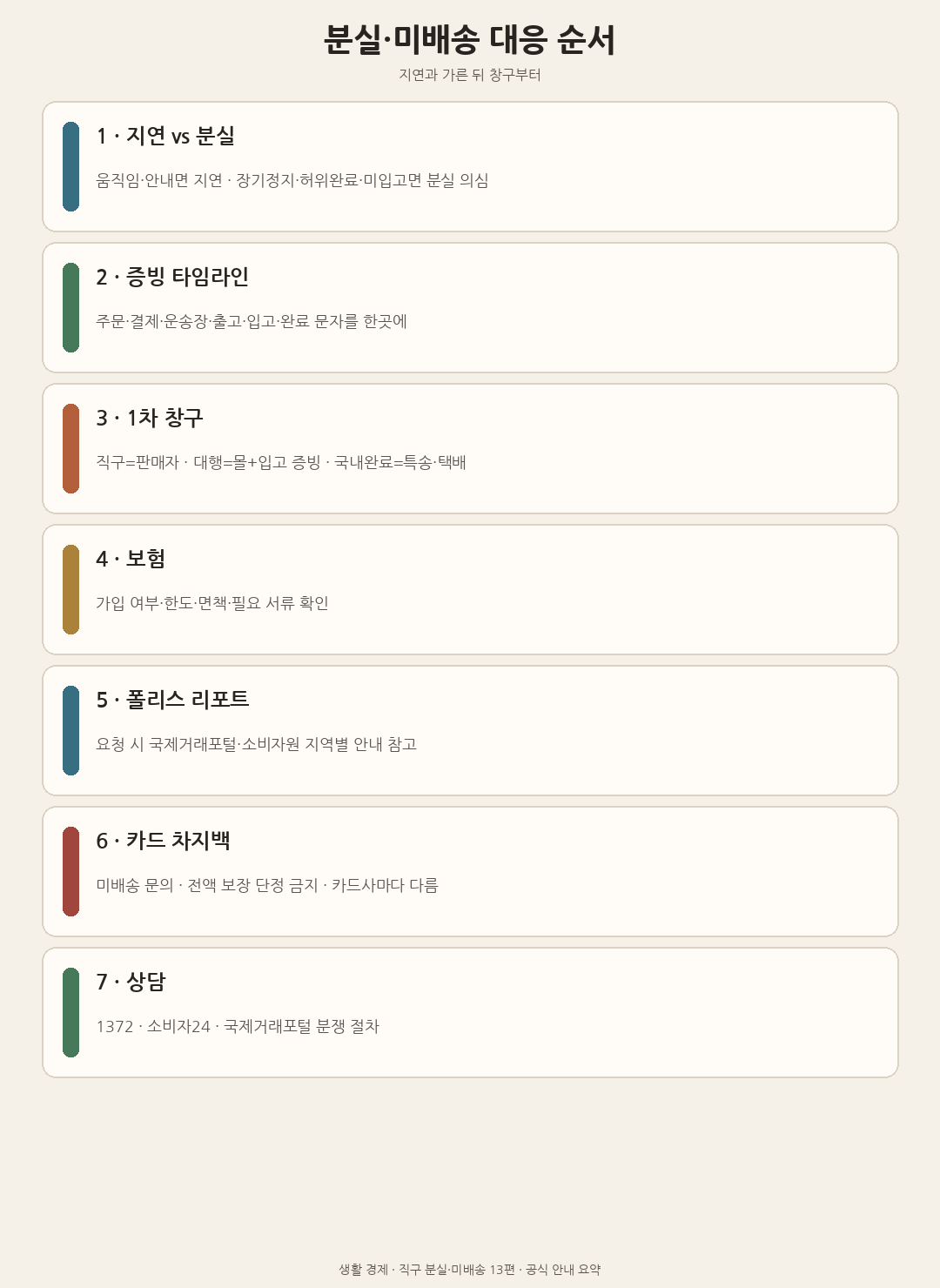 분실&middot;미배송일 때 먼저 갈 창구 순서를 나눈 도해