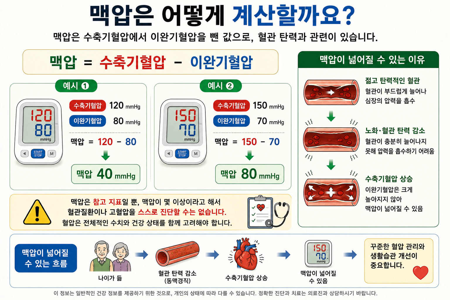 수축기혈압에서 이완기혈압을 빼서 맥압을 계산하는 그림