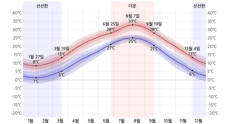 오사카 평균 온도