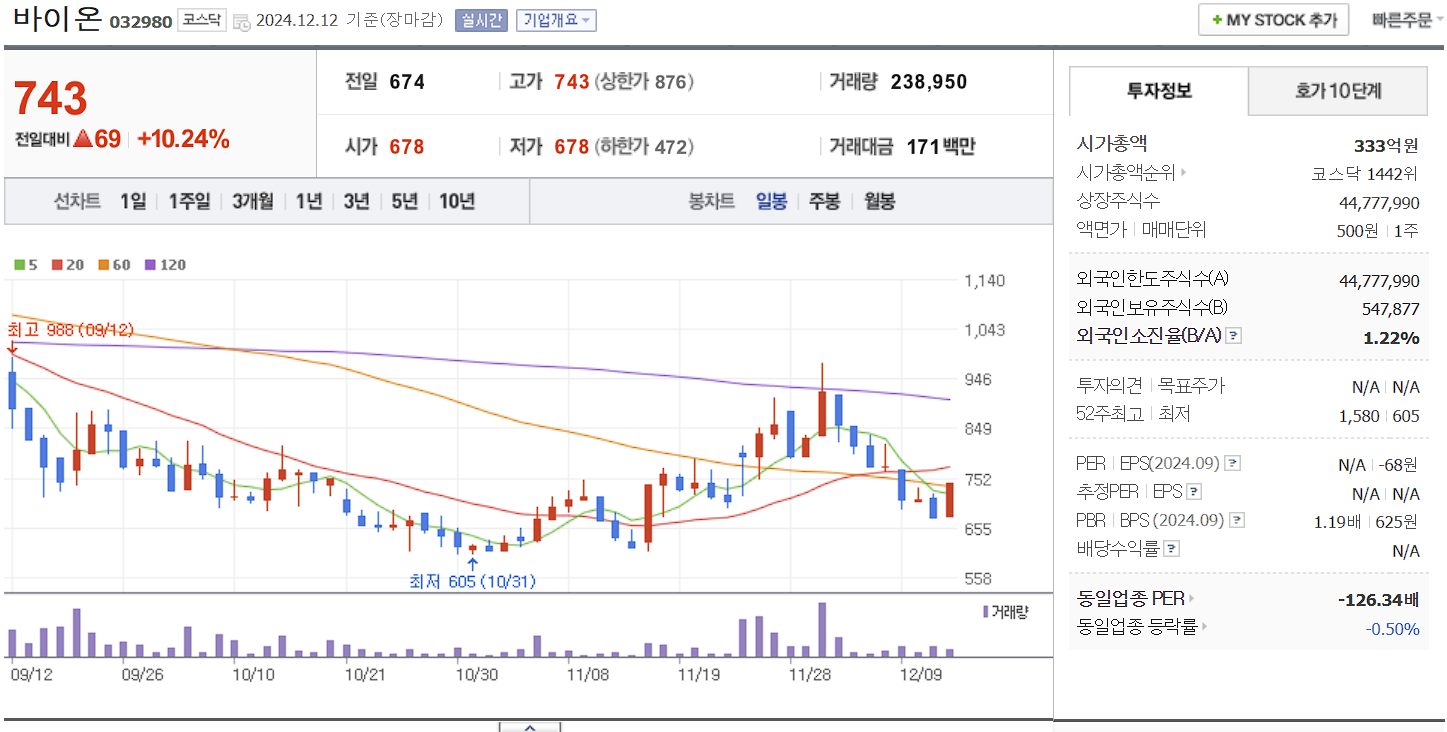 줄기세포 치료제 관련주 바이온 일봉 차트