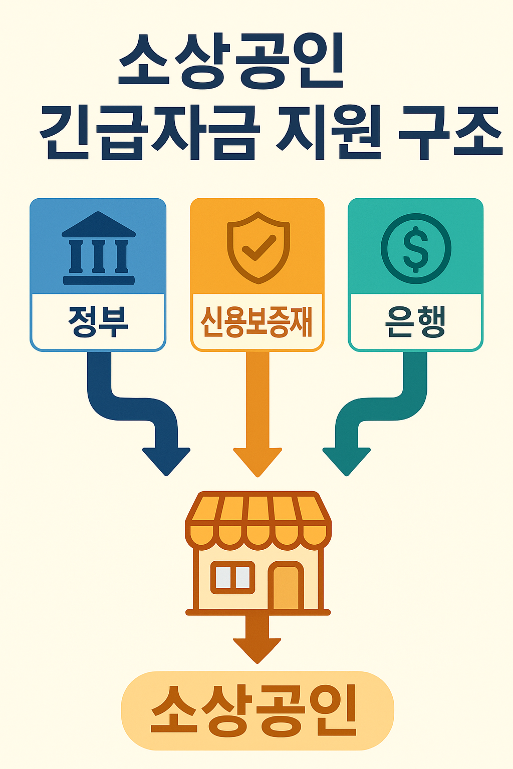 소상공인 긴급자금 지원 총정리