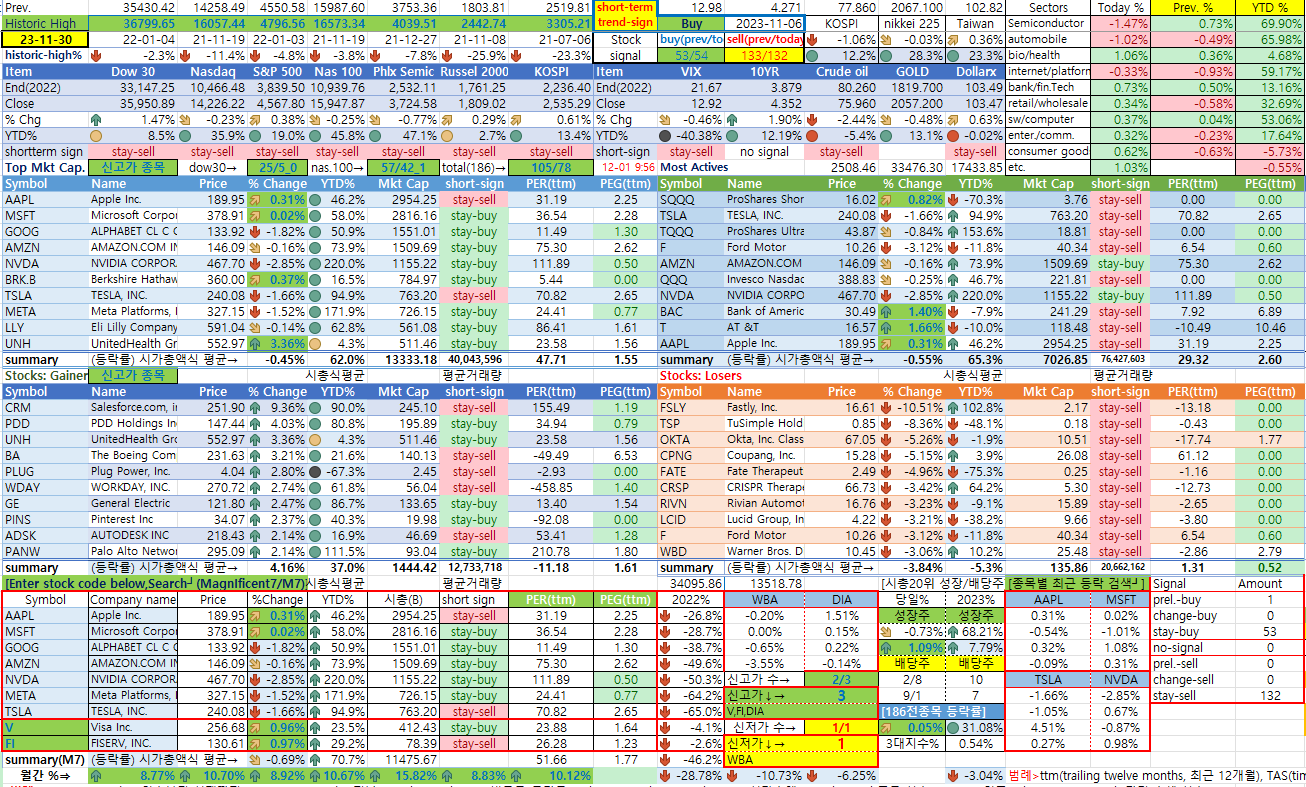 11/30일 미국 종합상황판
