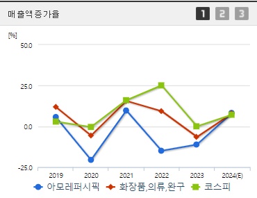 아모레퍼시픽 매출액증가율