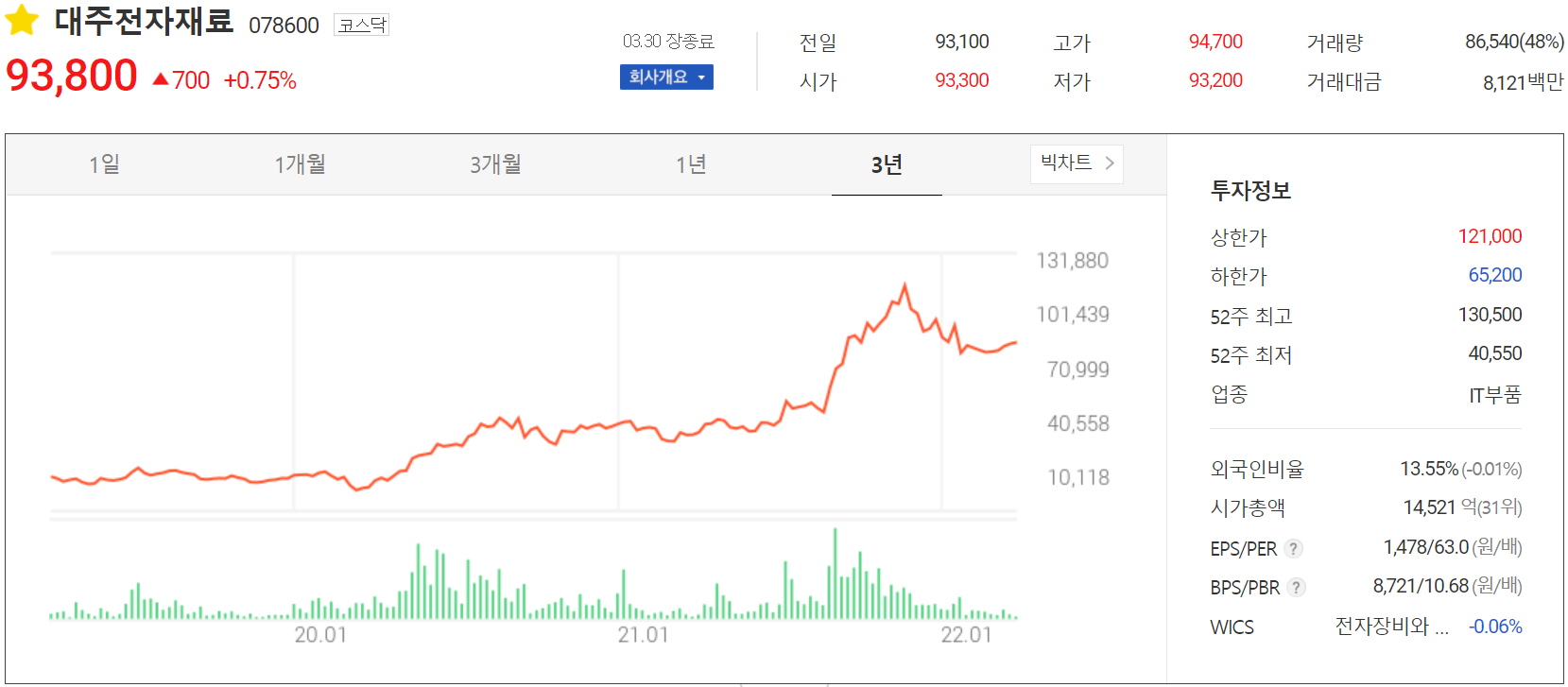 대주전자재료 - 주가 정보(2022.03.30)