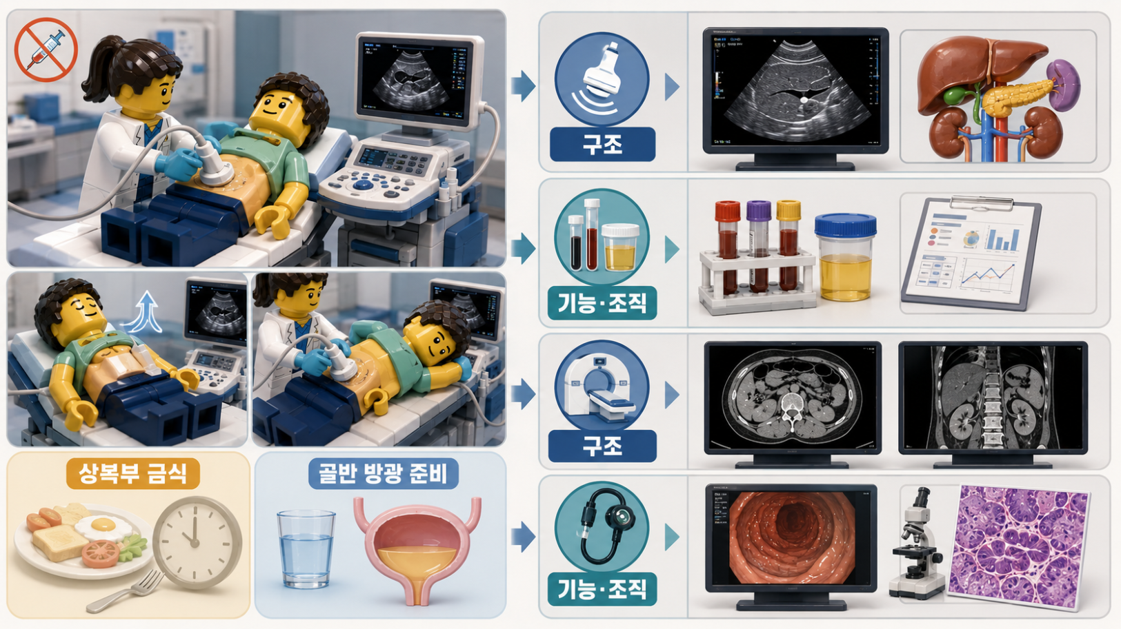 복부초음파 검사 준비 과정과 혈액검사&middot;소변검사&middot;CT&middot;MRI&middot;내시경 역할 비교
