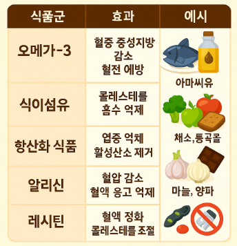 혈관을 지키는 식습관 전략