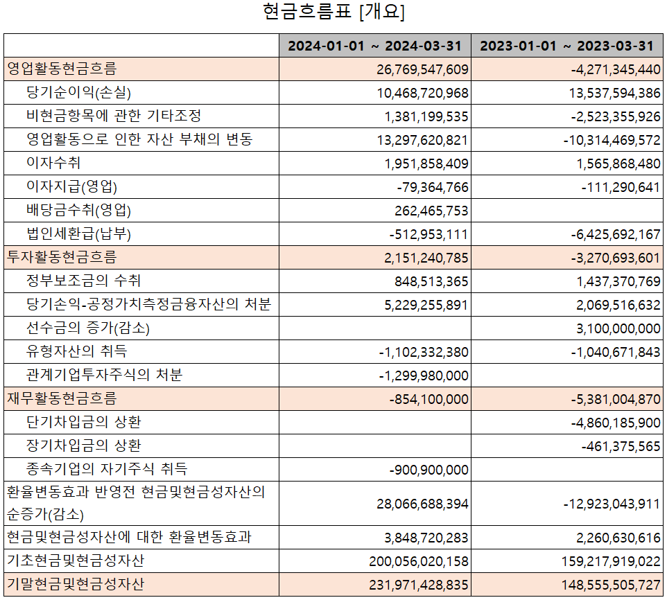 이오테크닉스 - 현금흐름