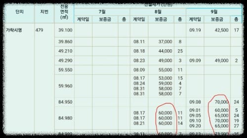 헬리오시티-실거래-전세가