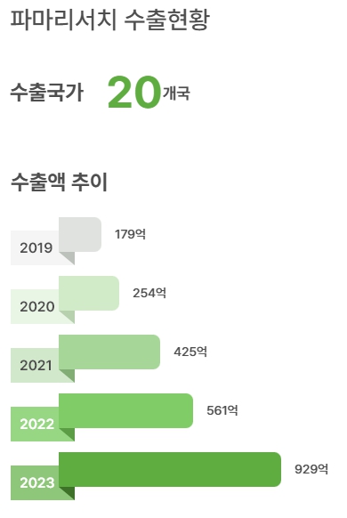 파마리서치 수출현황