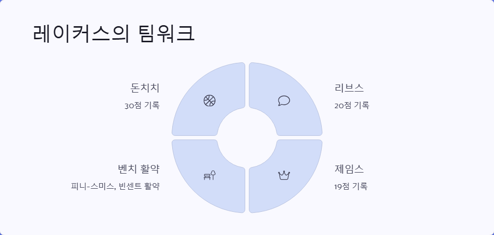 오클라호마시티 대 LA 레이커스 NBA 경기 분석