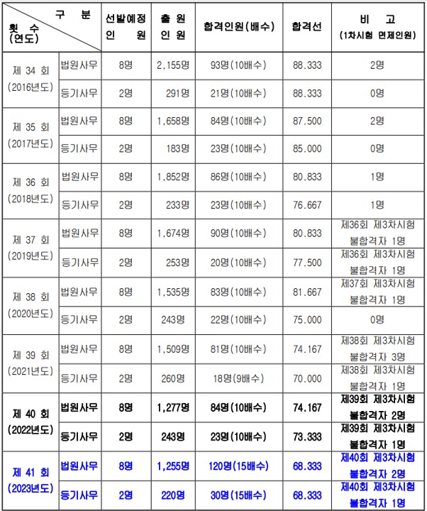 법원행정고등고시-커트라인