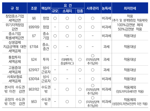 농특세와 최저한세