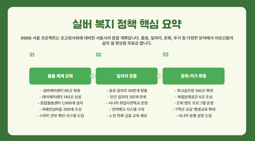 서울시 9988 프로젝트 총정리