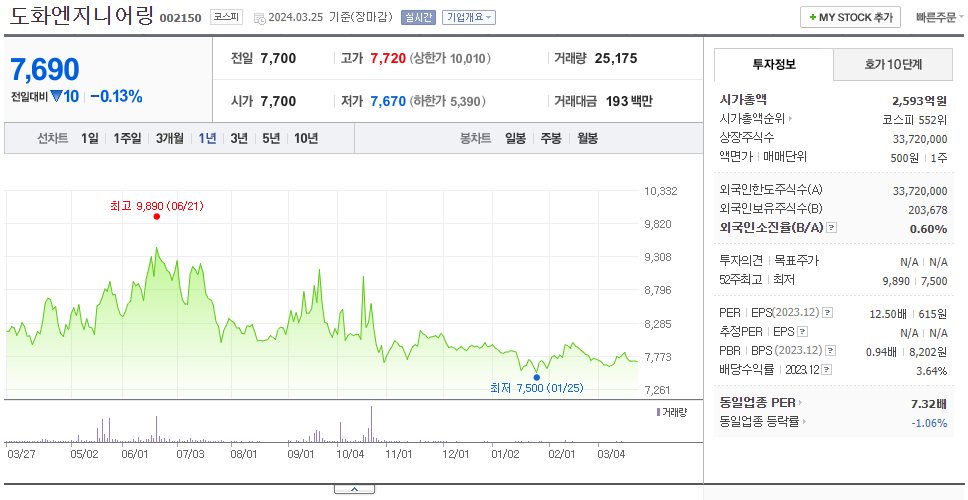 도화엔지니어링_주가